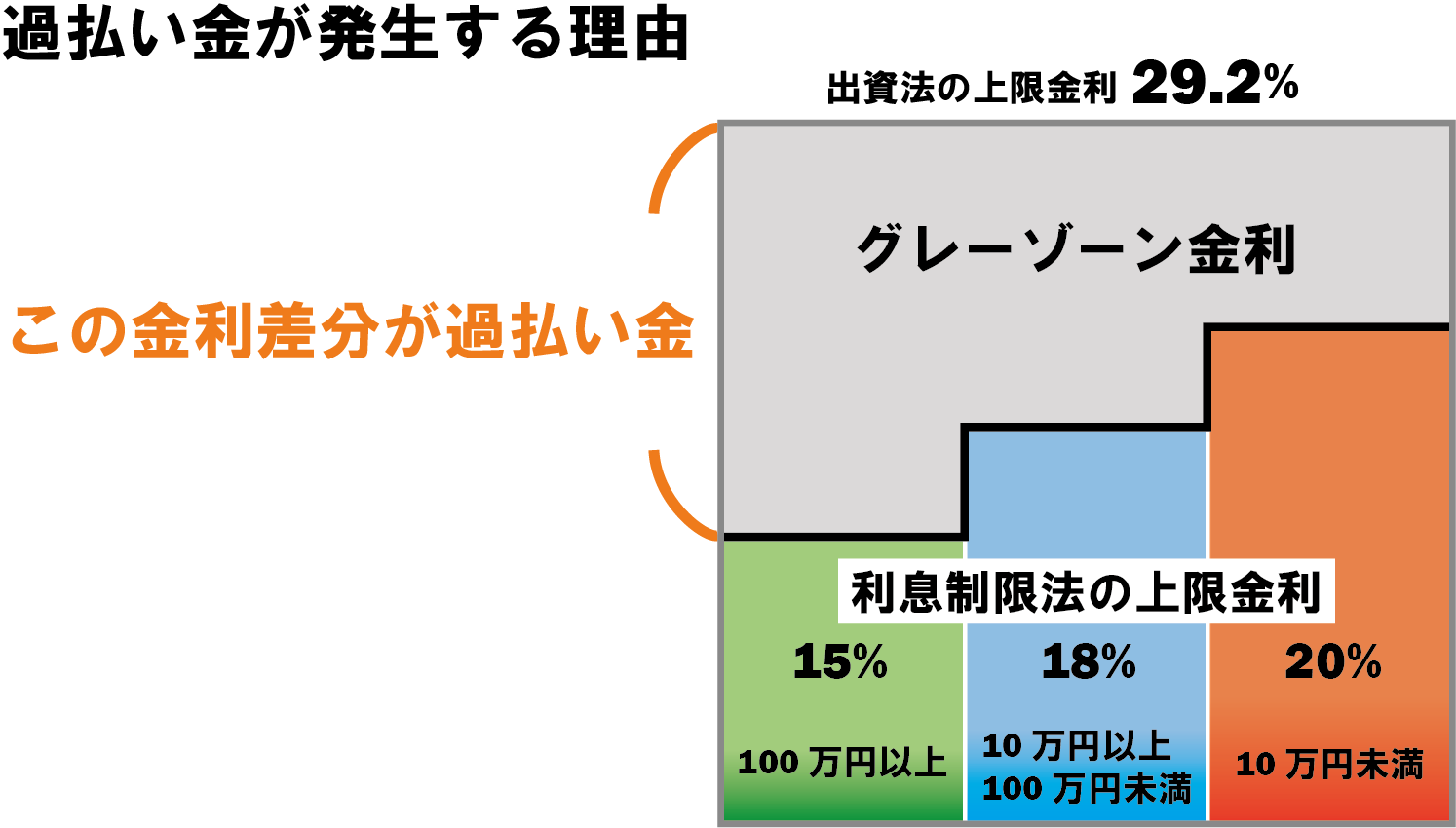 過払い金・利息制限法の図